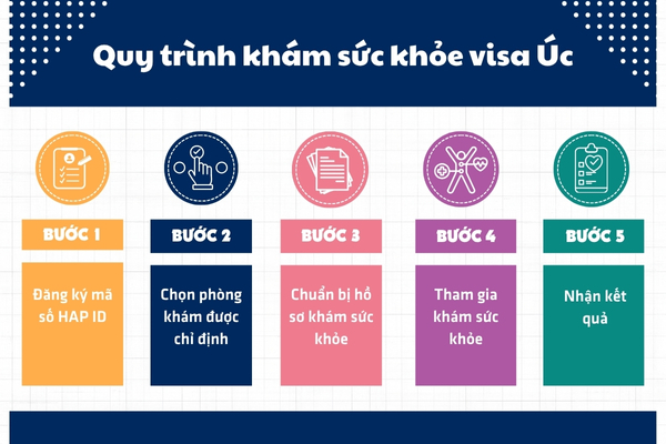 Quy trình khám sức khỏe visa Úc ngắn gọn chỉ với 5 bước