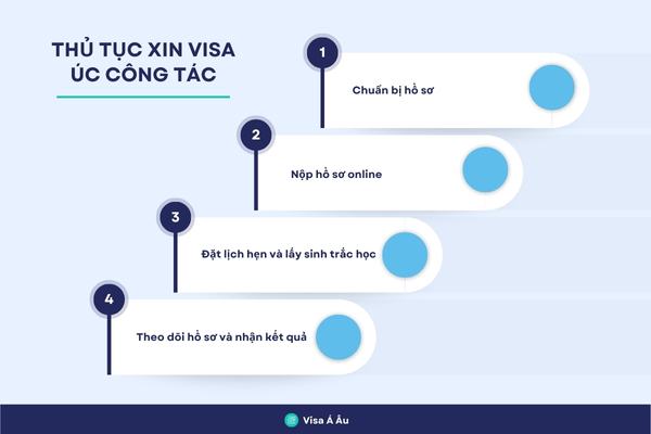 Quy trình làm thủ tục xin visa đi Úc công tác bao gồm 4 bước