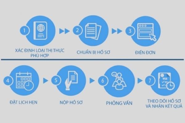 Quy trình phỏng vấn visa Anh mới nhất  hiện nay