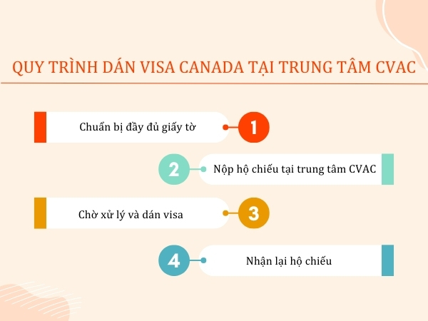 Quy trình dán visa Canada tại trung tâm CVAC